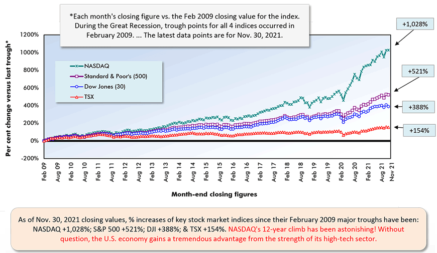 As of Nov. 30, 2021 closing values, % increases of key stock market indices since their February 2009 major troughs have been:  NASDAQ +1,028%; S&P 500 +521%; DJI +388%; & TSX +154%. NASDAQ's 12-year climb has been astonishing! Without question, the U.S. economy gains a tremendous advantage from the strength of its high-tech sector.