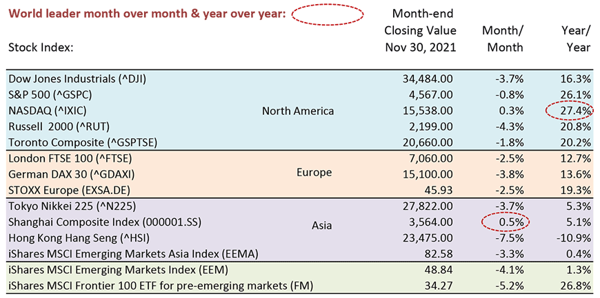 NASDAQ led all world markets year over year with a gain of +27.4%.