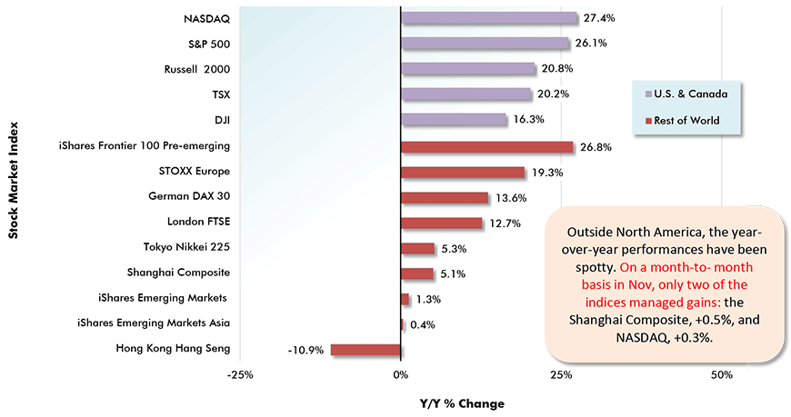 Outside North America, the year-over-year performances have been spotty. On a month-to- month basis in Nov, only two of the indices managed gains: the Shanghai Composite, +0.5%, and NASDAQ, +0.3%.