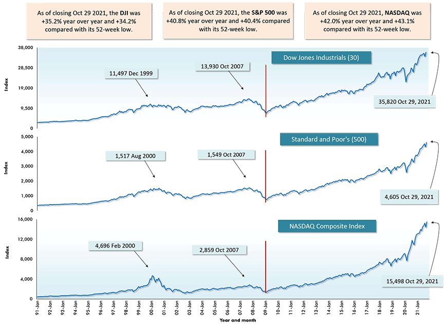 截至2021年10月29日收盘，纳斯达克同比上涨42.0%，较52周低点上涨43.1%。