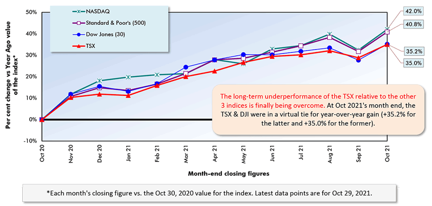 The long-term underperformance of the TSX relative to the other 3 indices is finally being overcome. At Oct 2021's month end, the TSX & DJI were in a virtual tie for year-over-year gain (+35.2% for the latter and +35.0% for the former).