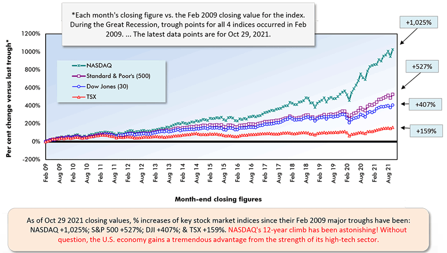 As of Oct 29 2021 closing values, % increases of key stock market indices since their Feb 2009 major troughs have been:  NASDAQ +1,025%; S&P 500 +527%; DJI +407%; & TSX +159%. NASDAQ's 12-year climb has been astonishing! Without question, the U.S. economy gains a tremendous advantage from the strength of its high-tech sector.