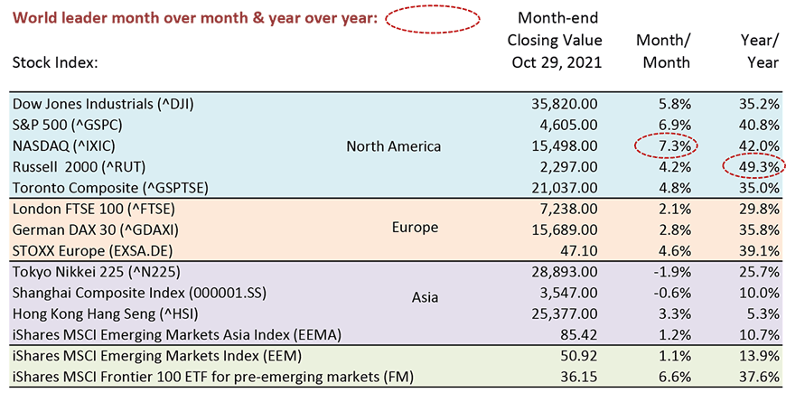 NASDAQ led all world markets month over month with a gain of 7.3%.