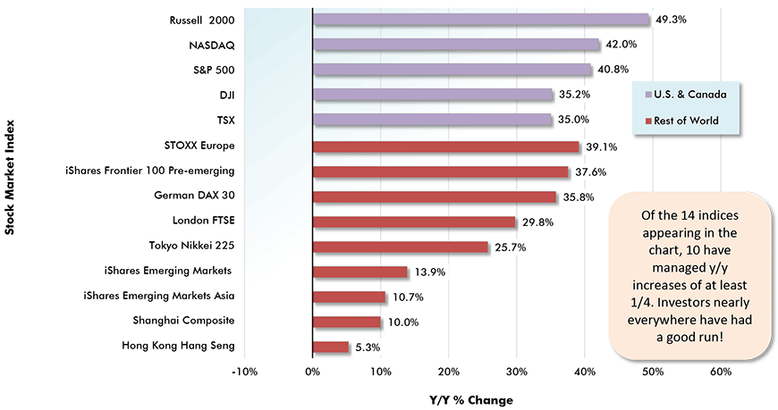 Of the 14 indices appearing in the chart, 10 have managed y/y increases of at least 1/4. Investors nearly everywhere have had a good run!