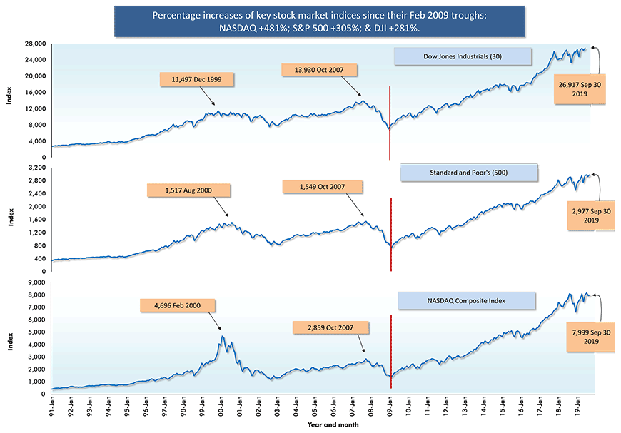 U.S. Stock Markets − Sep 30 2019 Closings Chart
