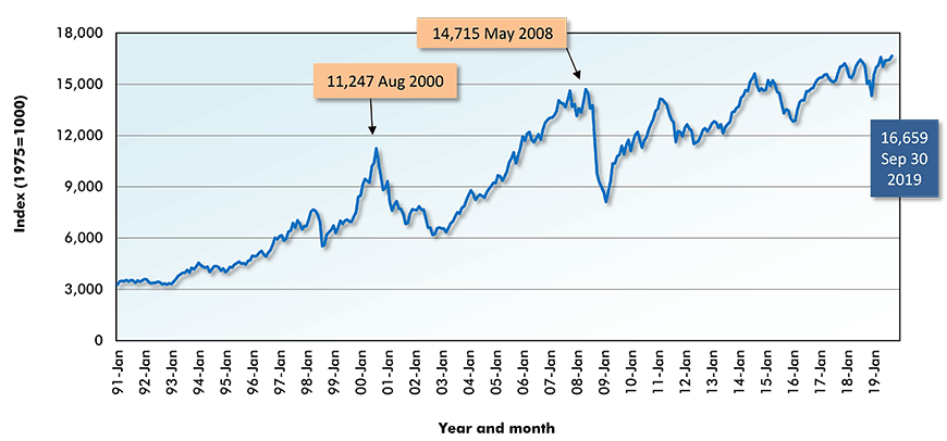 S&P/TSX Composite Toronto Stock Exchange