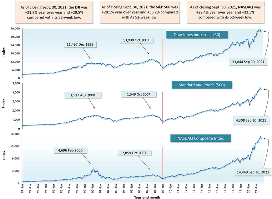 截至2021年9月30日收盘，纳斯达克指数同比上涨29.4%，较52周低点上涨33.5%。