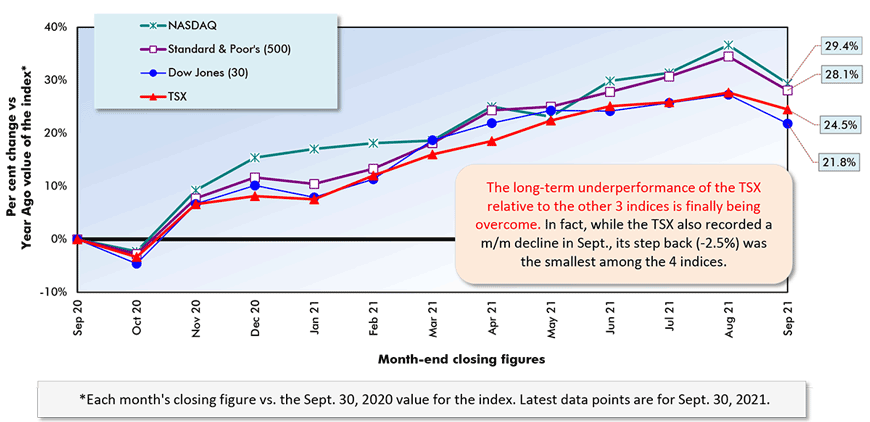 The long-term underperformance of the TSX relative to the other 3 indices is finally being overcome. In fact, while the TSX also recorded a m/m decline in Sep, its step back (-2.5%) was the smallest among the 4 indices.