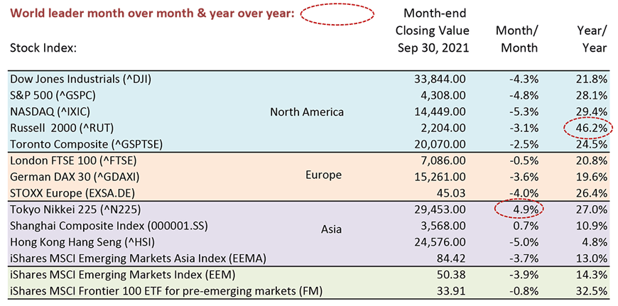 The Russell 2000 led all world markets year over year with a gain of +46.2%.