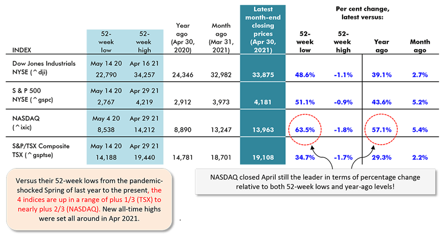 Versus their 52-week lows from the pandemic-shocked Spring of last year to the present, the 4 indices are up in a range of plus 1/3 (TSX) to nearly plus 2/3 (NASDAQ). New all-time highs were set all around in Apr 2021.