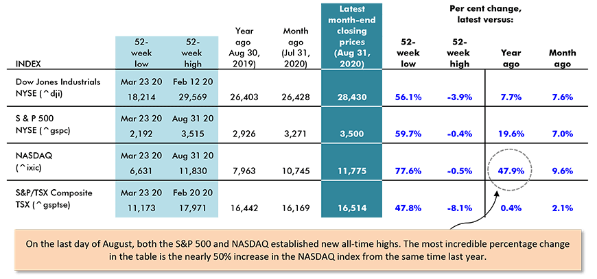 Stock exchanges - performances of key indices - August 31, 2020 Table