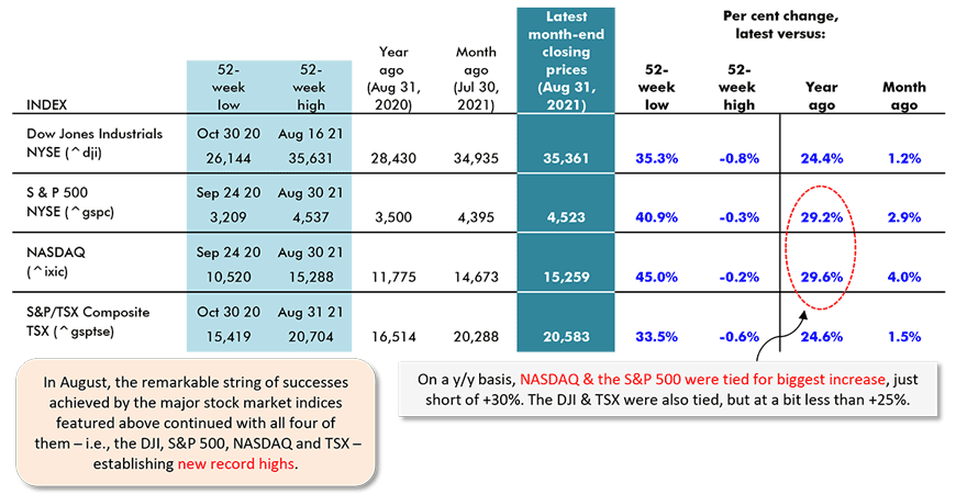 In August, the remarkable string of successes achieved by the major stock market indices featured above continued with all four of them ̶ i.e., the DJI, S&P 500, NASDAQ and TSX ̶ establishing new record highs.
