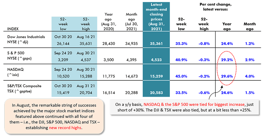 In August, the remarkable string of successes achieved by the major stock market indices featured above continued with all four of them  ̶  i.e., the DJI, S&P 500, NASDAQ and TSX  ̶  establishing new record highs.