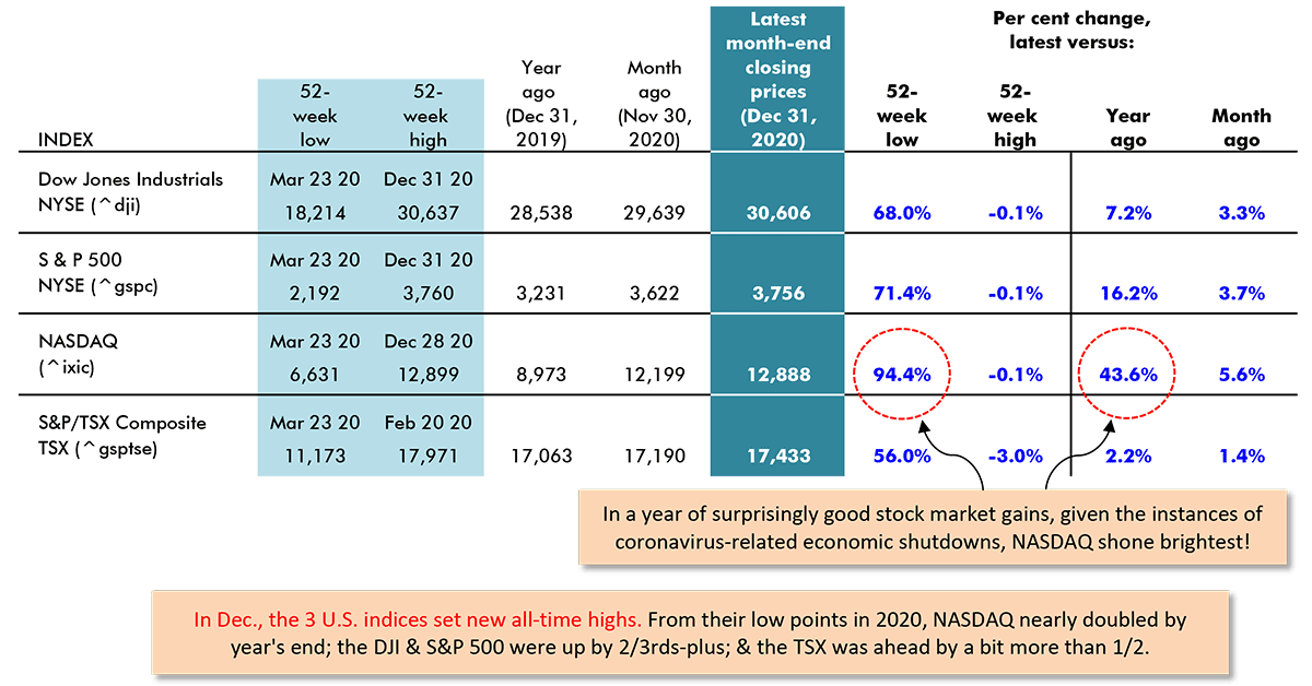 Stock exchanges - performances of key indices - December 31, 2020 Table