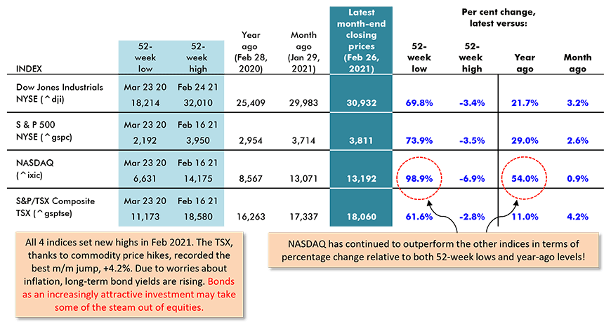 All 4 indices set new highs in Feb 2021. The TSX, thanks to commodity price hikes, recorded the best m/m jump, +4.2%.