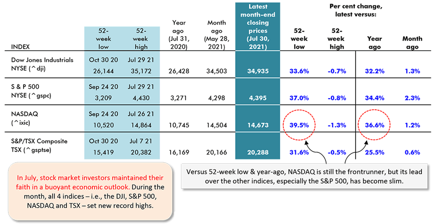 In July, stock market investors maintained their faith in a buoyant economic outlook. During the month, all 4 indices  ̶  i.e., the DJI, S&P 500, NASDAQ and TSX  ̶  set new record highs.