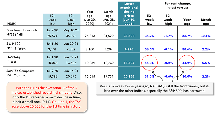 With the DJI as the exception, 3 of the 4 indices established record highs in June. Also, only the DJI recorded a m/m decline in June, albeit a small one, -0.1%. On June 1, the TSX rose above 20,000 for the 1st time in history.