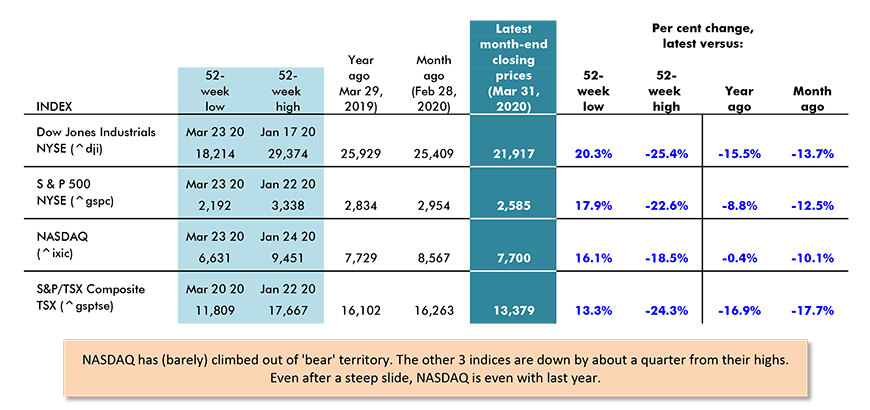 Stock exchanges - performances of key indices - March 31, 2020 Chart