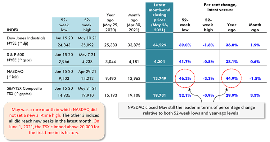 May was a rare month in which NASDAQ did not set a new all-time high. The other 3 indices all did reach new peaks in the latest month. On June 1, 2021, the TSX climbed above 20,000 for the first time in its history.