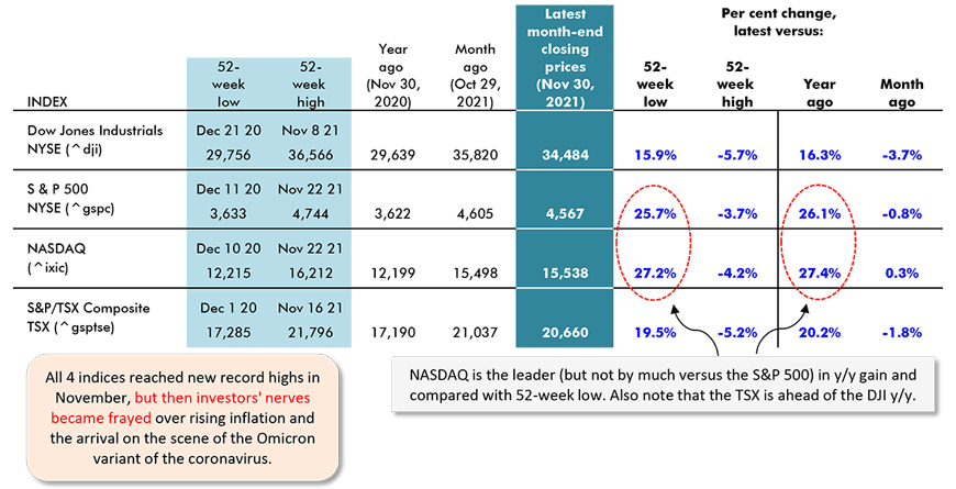 All 4 indices reached new record highs in November, but then investors' nerves became frayed over rising inflation and the arrival on the scene of the Omicron  variant of the coronavirus.