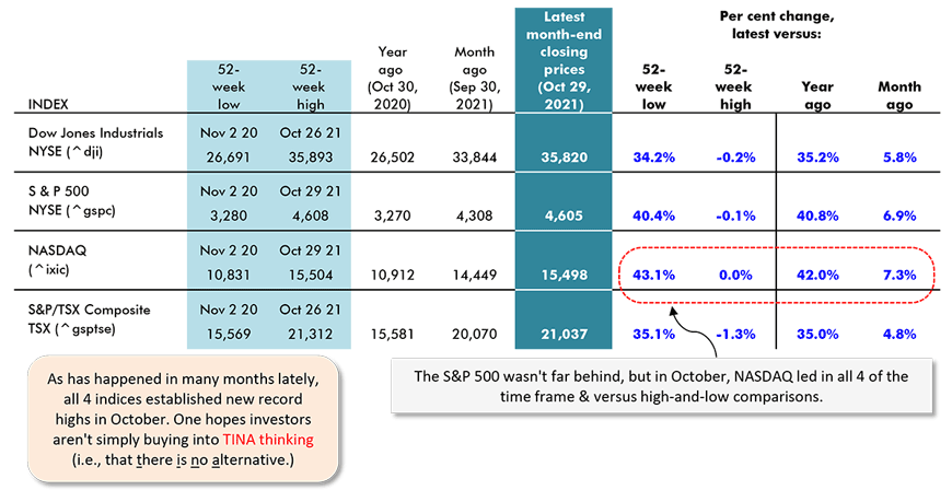 The S&P 500 wasn't far behind, but in October, NASDAQ led in all 4 of the time frame & versus high-and-low comparisons.