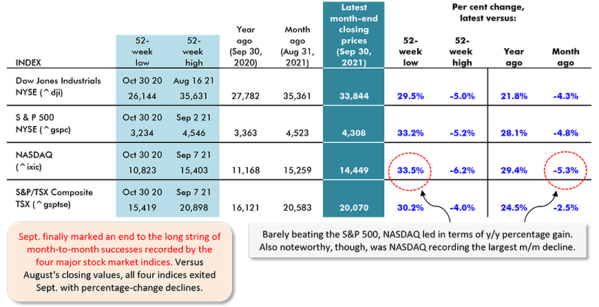 纳斯达克指数(NASDAQ)勉强超过标准普尔500指数(S&P 500)，但在年率涨幅方面领先。不过，同样值得注意的是，纳斯达克指数(NASDAQ)的月率降幅最大。