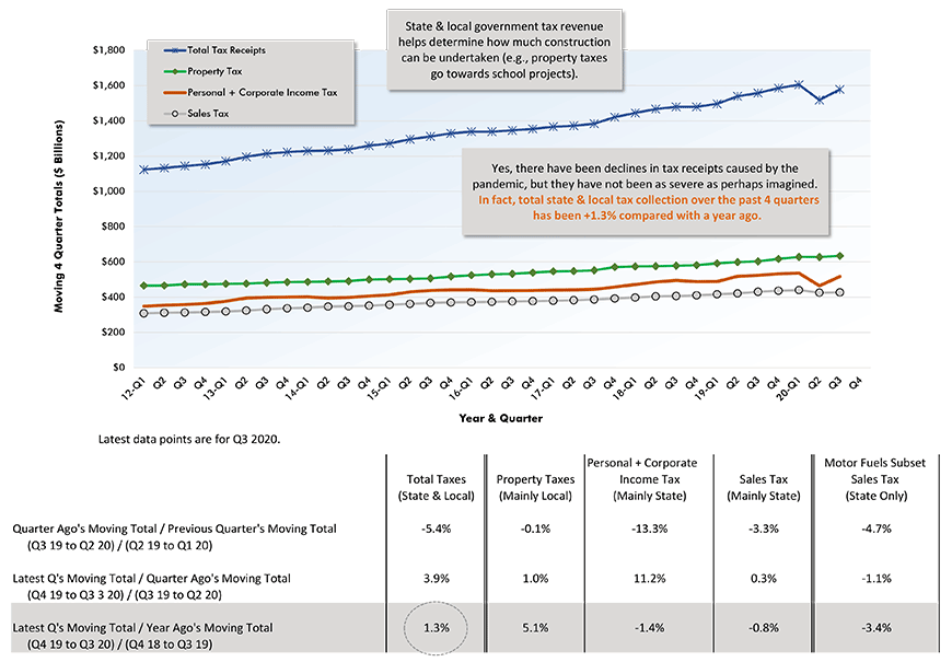State & Local Government Tax Revenue Not Seasonally Adjusted (NSA) Current $s, Moving 4-Quarter Totals Chart