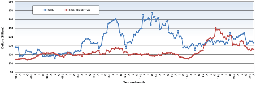 Trend lines of construction starts in Canada – April 2021