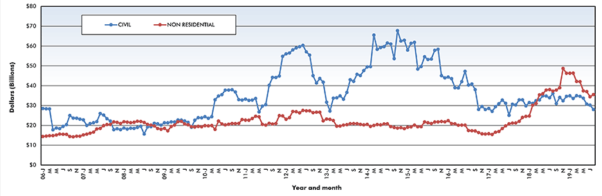 Trend lines of construction starts in Canada – August 2019