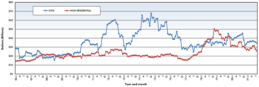 Trend lines of construction starts in Canada – August 2021