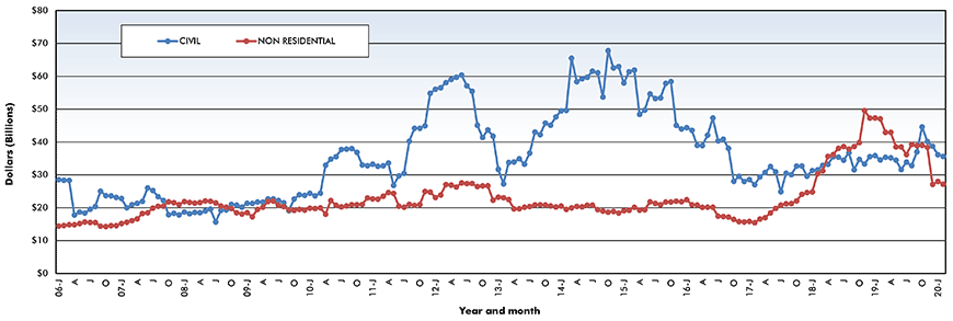 Trend lines of construction starts in Canada – February 2021 Graph