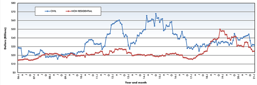 Trend lines of construction starts in Canada – January 2021 Graph