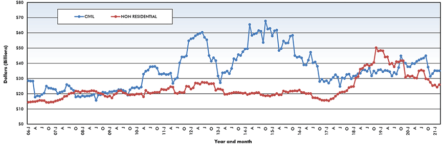 Trend lines of construction starts in Canada – March 2020