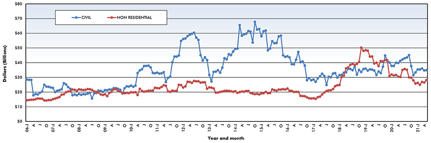 Trend lines of construction starts in Canada – May 2021