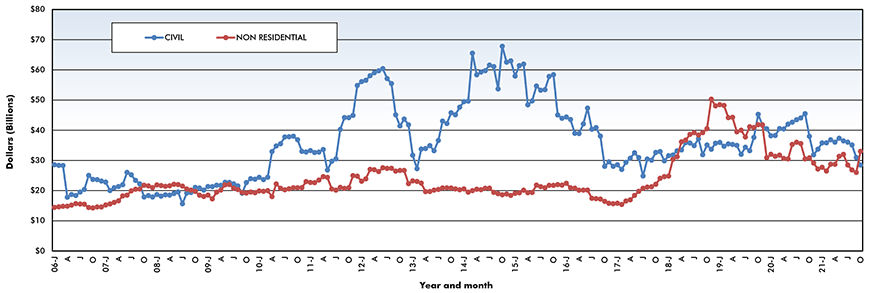 Trend lines of construction starts in Canada – October 2021