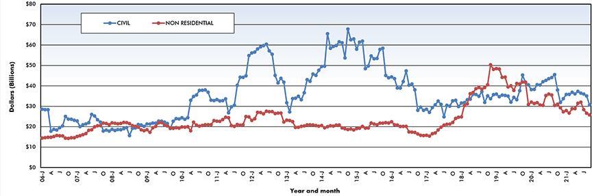 Trend lines of construction starts in Canada – September 2021