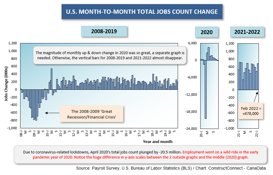Wage Spikes & Big Hiring Gains in February’s U.S. Jobs Report