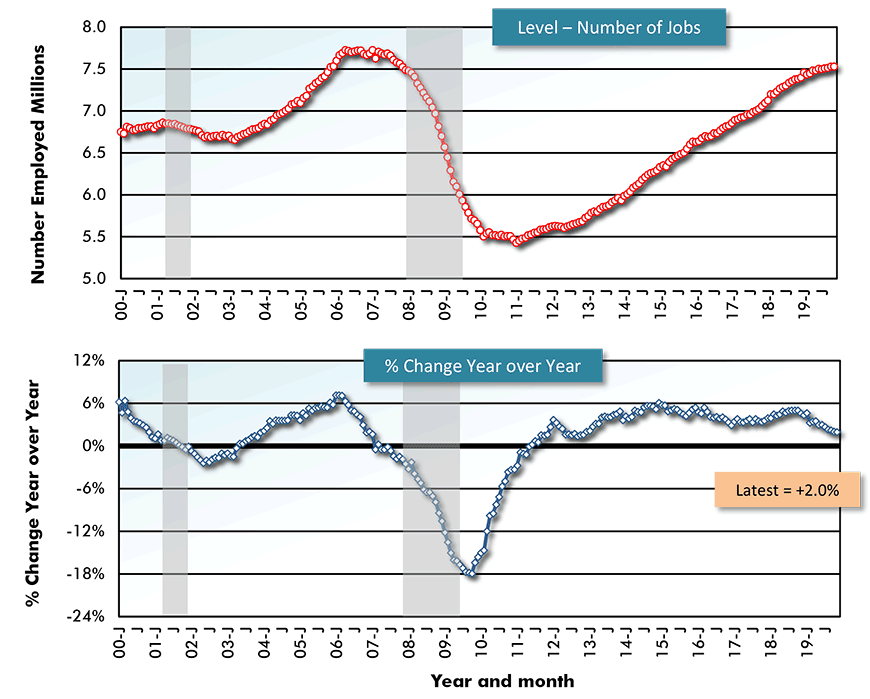 U.S. Employment: Construction graph