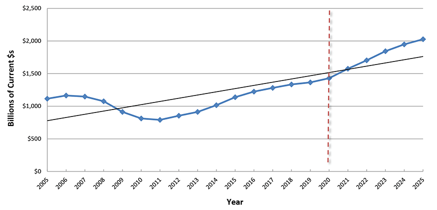 U.S. Grand Total ion Spending