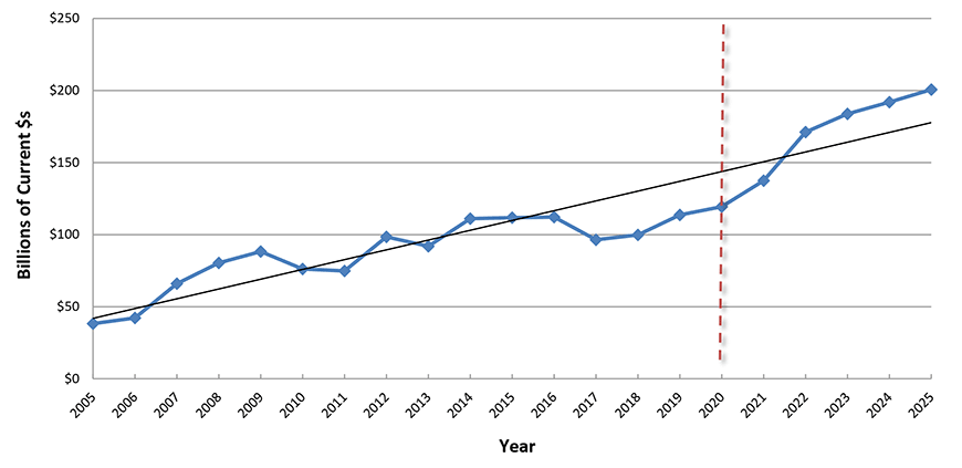 U.S. ion Spending: Power