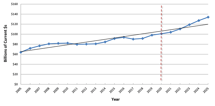 U.S. Construction Spending: Highways and Streets