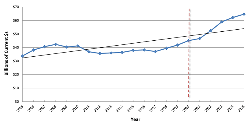 U.S. Construction Spending: Water Supply, plus Sewage & Waste Disposal Put-in-place (PIP) Investment