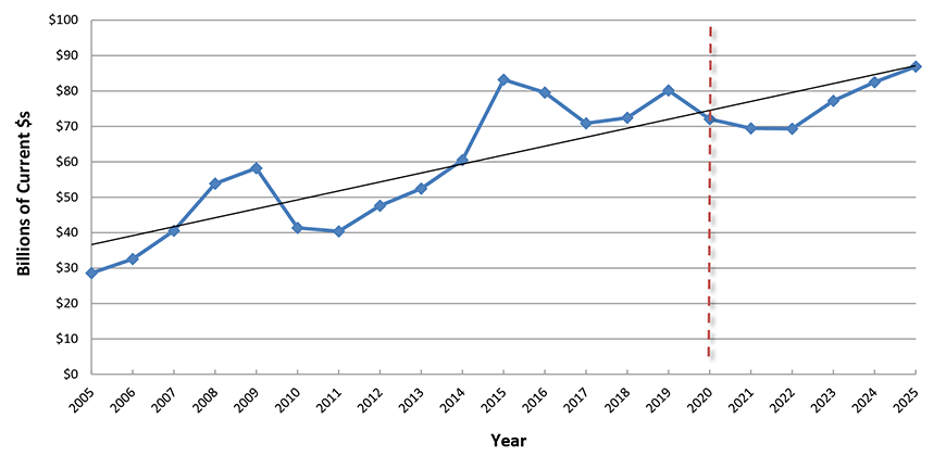 U.S. Construction Spending: Manufacturing