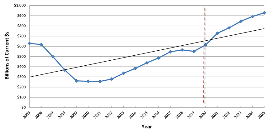 U.S. ion Spending: Total Residential