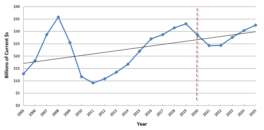 U.S. Construction Spending: Lodging