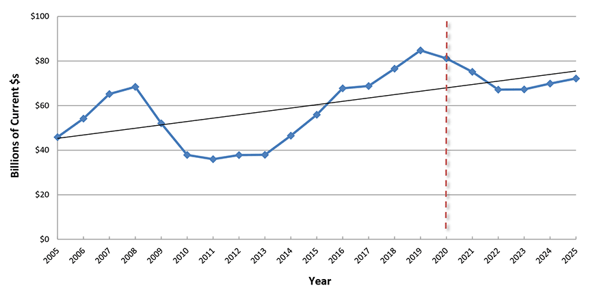 U.S. Construction Spending: Office Buildings