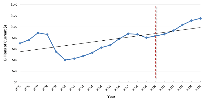 U.S. ion Spending: Commercial (Retail, Warehouses, Restaurants)