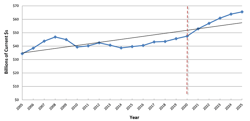 U.S. Construction Spending: Health Care