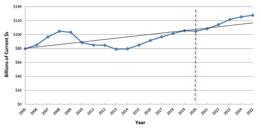 U.S. Construction Spending: Educational