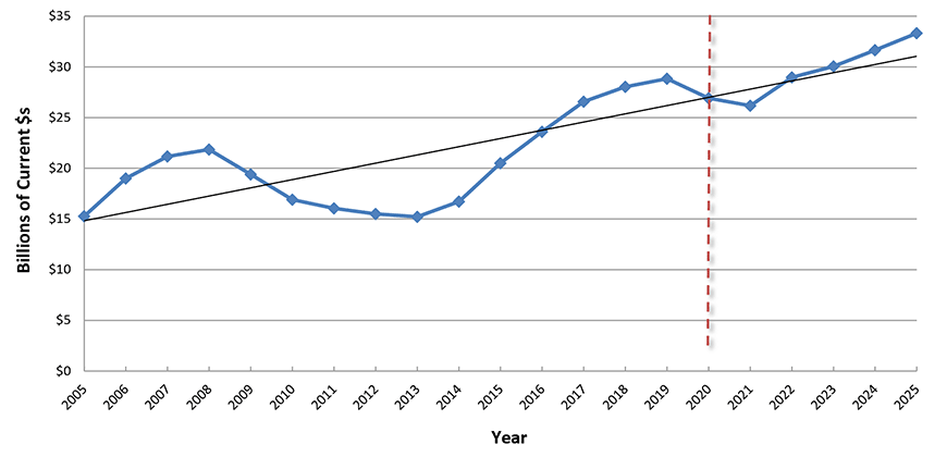 U.S. ion Spending: Amusement and Recreation